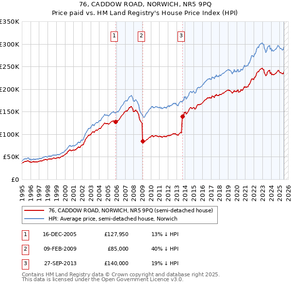 76, CADDOW ROAD, NORWICH, NR5 9PQ: Price paid vs HM Land Registry's House Price Index