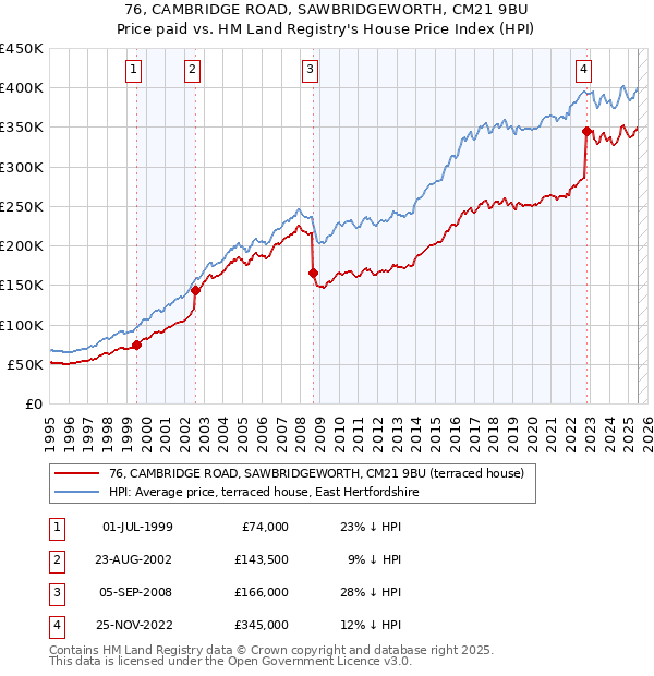 76, CAMBRIDGE ROAD, SAWBRIDGEWORTH, CM21 9BU: Price paid vs HM Land Registry's House Price Index