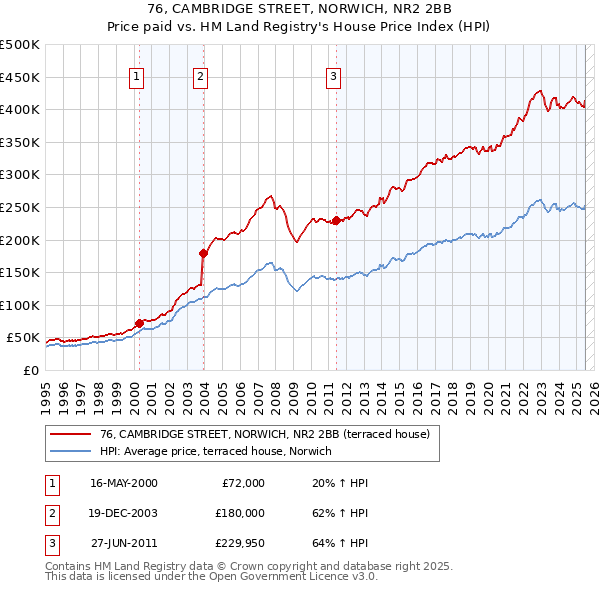 76, CAMBRIDGE STREET, NORWICH, NR2 2BB: Price paid vs HM Land Registry's House Price Index