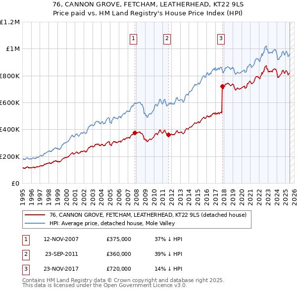 76, CANNON GROVE, FETCHAM, LEATHERHEAD, KT22 9LS: Price paid vs HM Land Registry's House Price Index