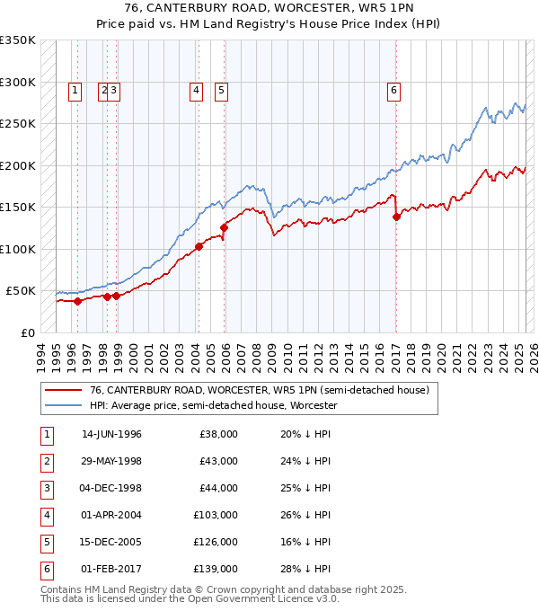 76, CANTERBURY ROAD, WORCESTER, WR5 1PN: Price paid vs HM Land Registry's House Price Index
