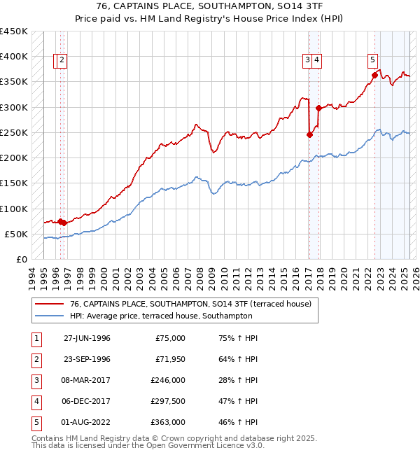 76, CAPTAINS PLACE, SOUTHAMPTON, SO14 3TF: Price paid vs HM Land Registry's House Price Index