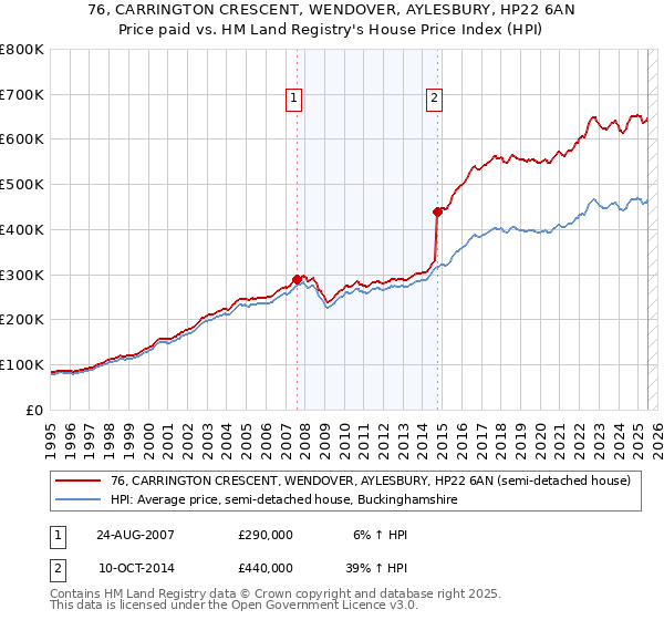 76, CARRINGTON CRESCENT, WENDOVER, AYLESBURY, HP22 6AN: Price paid vs HM Land Registry's House Price Index