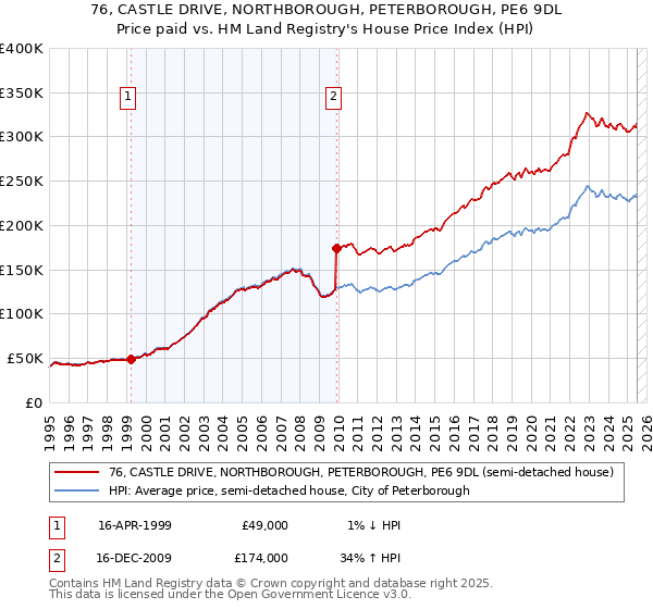 76, CASTLE DRIVE, NORTHBOROUGH, PETERBOROUGH, PE6 9DL: Price paid vs HM Land Registry's House Price Index