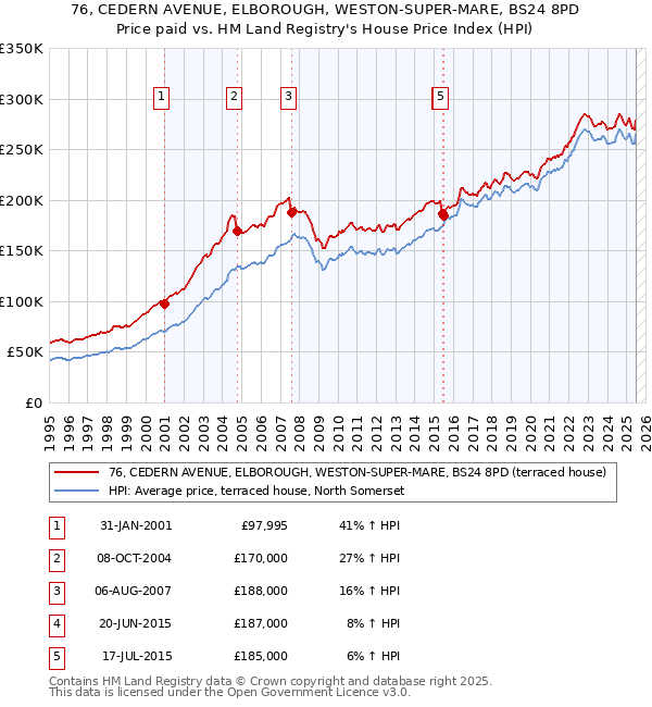 76, CEDERN AVENUE, ELBOROUGH, WESTON-SUPER-MARE, BS24 8PD: Price paid vs HM Land Registry's House Price Index