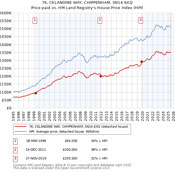76, CELANDINE WAY, CHIPPENHAM, SN14 6XQ: Price paid vs HM Land Registry's House Price Index