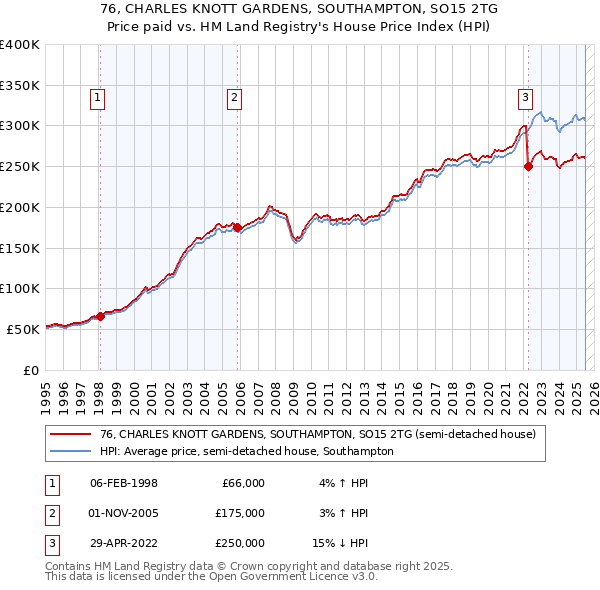 76, CHARLES KNOTT GARDENS, SOUTHAMPTON, SO15 2TG: Price paid vs HM Land Registry's House Price Index