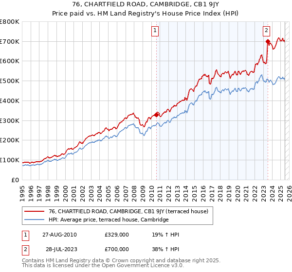76, CHARTFIELD ROAD, CAMBRIDGE, CB1 9JY: Price paid vs HM Land Registry's House Price Index