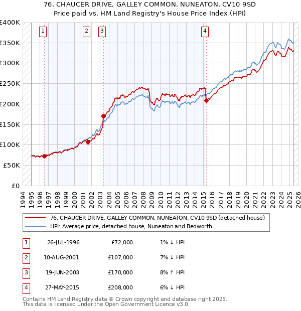 76, CHAUCER DRIVE, GALLEY COMMON, NUNEATON, CV10 9SD: Price paid vs HM Land Registry's House Price Index