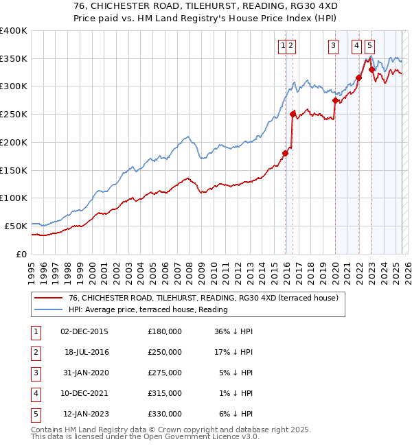 76, CHICHESTER ROAD, TILEHURST, READING, RG30 4XD: Price paid vs HM Land Registry's House Price Index