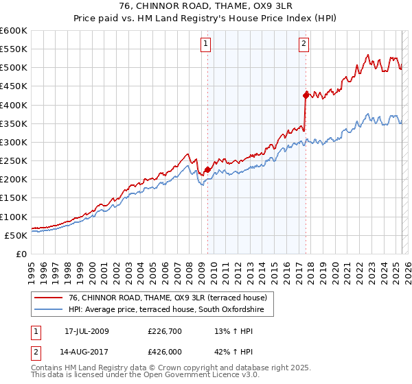 76, CHINNOR ROAD, THAME, OX9 3LR: Price paid vs HM Land Registry's House Price Index