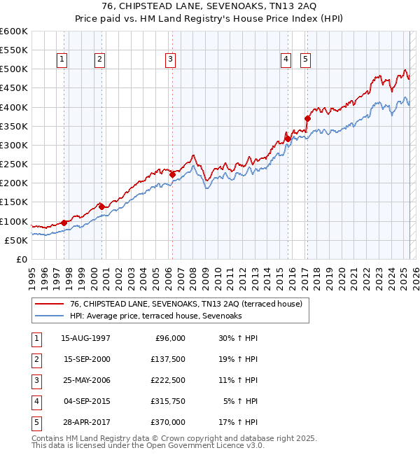 76, CHIPSTEAD LANE, SEVENOAKS, TN13 2AQ: Price paid vs HM Land Registry's House Price Index
