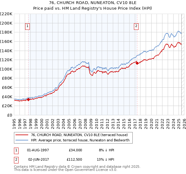 76, CHURCH ROAD, NUNEATON, CV10 8LE: Price paid vs HM Land Registry's House Price Index