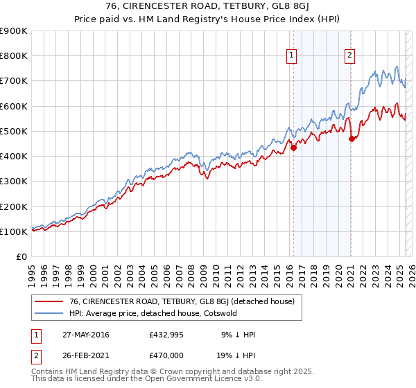 76, CIRENCESTER ROAD, TETBURY, GL8 8GJ: Price paid vs HM Land Registry's House Price Index