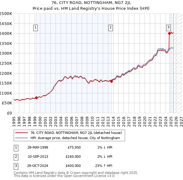 76, CITY ROAD, NOTTINGHAM, NG7 2JL: Price paid vs HM Land Registry's House Price Index