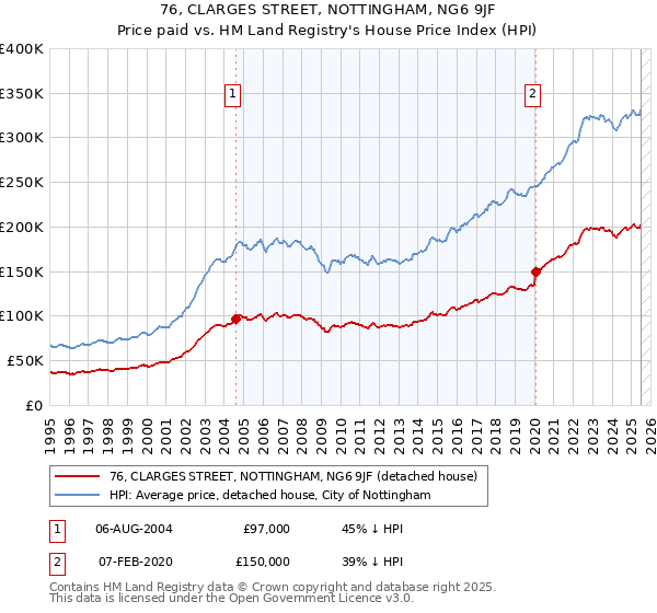 76, CLARGES STREET, NOTTINGHAM, NG6 9JF: Price paid vs HM Land Registry's House Price Index