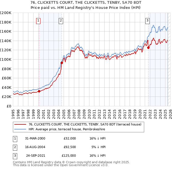 76, CLICKETTS COURT, THE CLICKETTS, TENBY, SA70 8DT: Price paid vs HM Land Registry's House Price Index