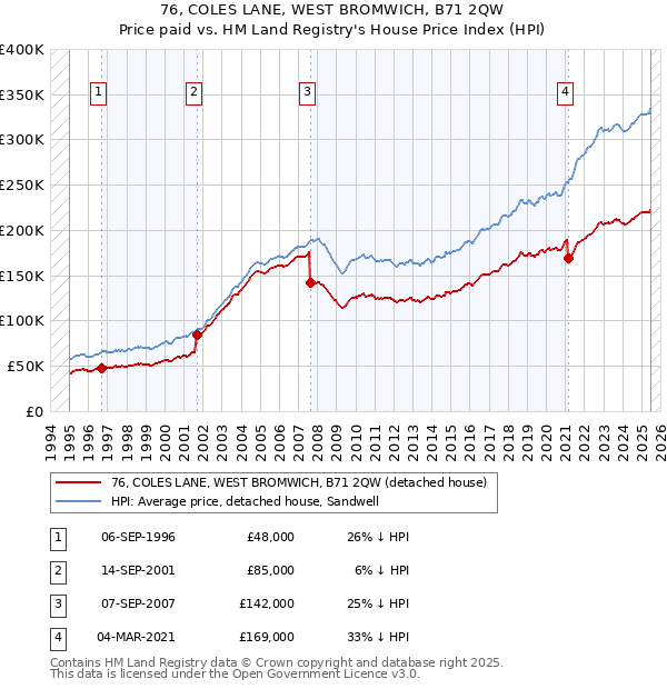 76, COLES LANE, WEST BROMWICH, B71 2QW: Price paid vs HM Land Registry's House Price Index
