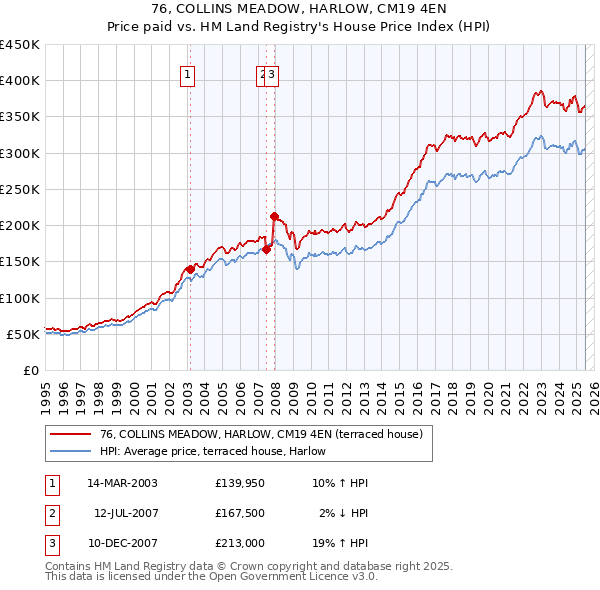 76, COLLINS MEADOW, HARLOW, CM19 4EN: Price paid vs HM Land Registry's House Price Index