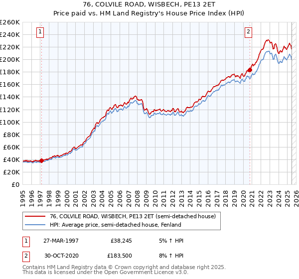 76, COLVILE ROAD, WISBECH, PE13 2ET: Price paid vs HM Land Registry's House Price Index