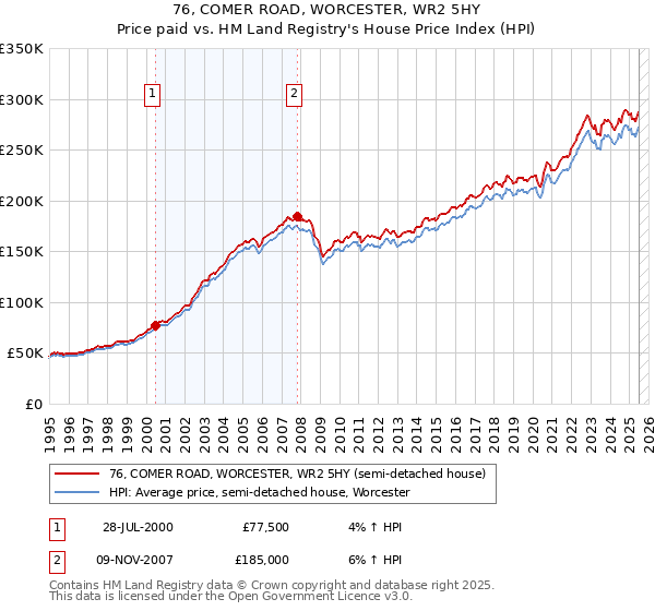 76, COMER ROAD, WORCESTER, WR2 5HY: Price paid vs HM Land Registry's House Price Index