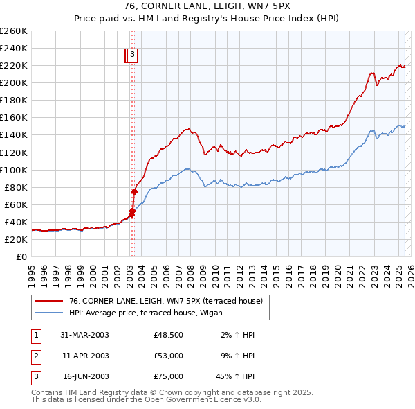 76, CORNER LANE, LEIGH, WN7 5PX: Price paid vs HM Land Registry's House Price Index