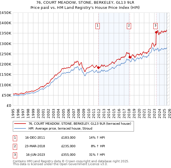 76, COURT MEADOW, STONE, BERKELEY, GL13 9LR: Price paid vs HM Land Registry's House Price Index