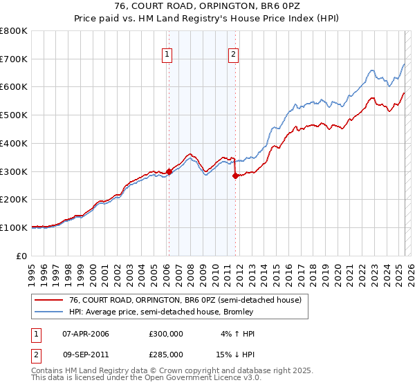 76, COURT ROAD, ORPINGTON, BR6 0PZ: Price paid vs HM Land Registry's House Price Index