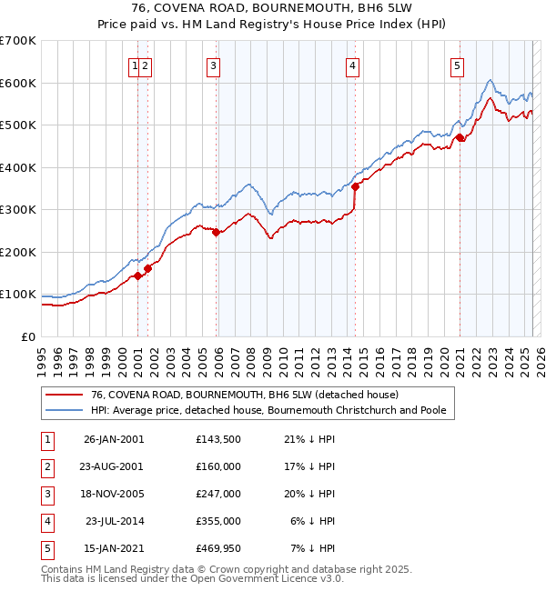 76, COVENA ROAD, BOURNEMOUTH, BH6 5LW: Price paid vs HM Land Registry's House Price Index