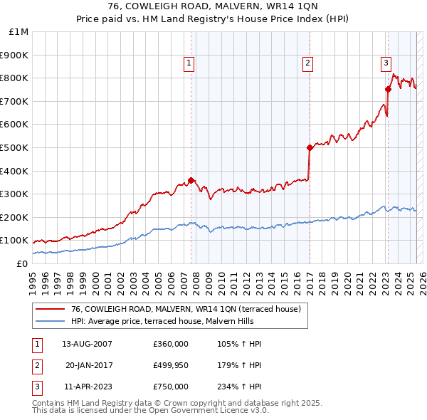 76, COWLEIGH ROAD, MALVERN, WR14 1QN: Price paid vs HM Land Registry's House Price Index