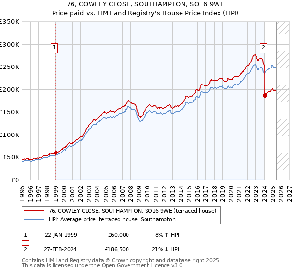 76, COWLEY CLOSE, SOUTHAMPTON, SO16 9WE: Price paid vs HM Land Registry's House Price Index
