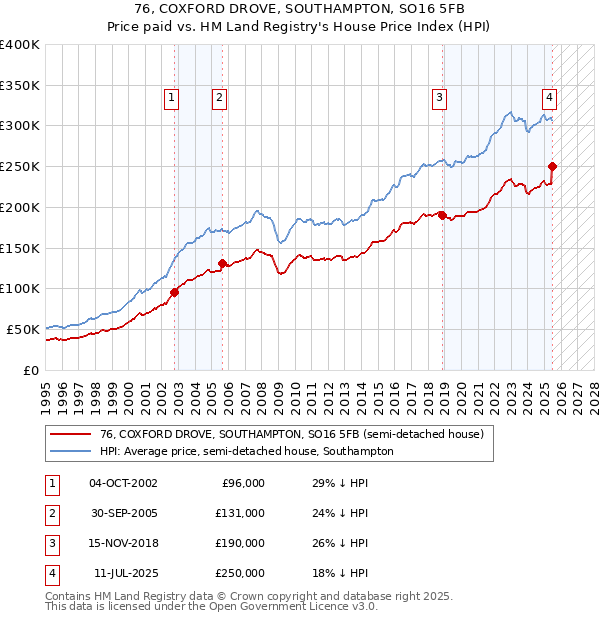 76, COXFORD DROVE, SOUTHAMPTON, SO16 5FB: Price paid vs HM Land Registry's House Price Index
