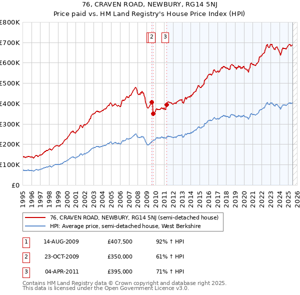 76, CRAVEN ROAD, NEWBURY, RG14 5NJ: Price paid vs HM Land Registry's House Price Index