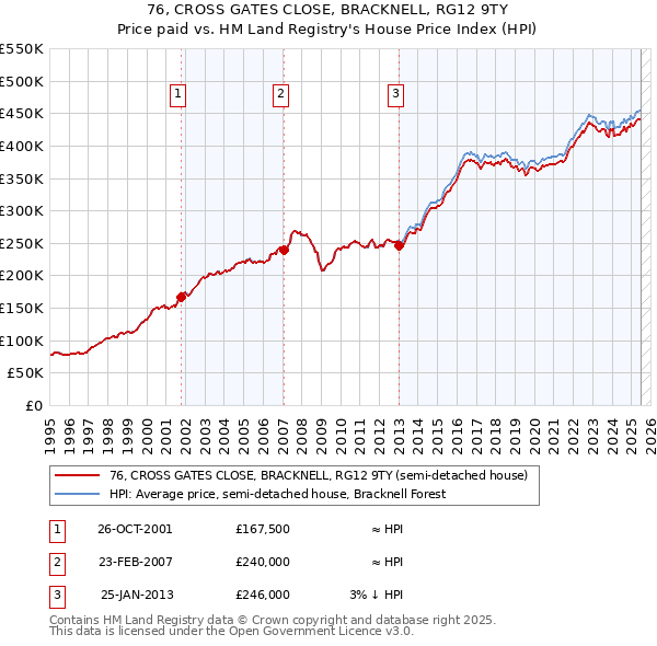 76, CROSS GATES CLOSE, BRACKNELL, RG12 9TY: Price paid vs HM Land Registry's House Price Index