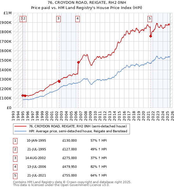 76, CROYDON ROAD, REIGATE, RH2 0NH: Price paid vs HM Land Registry's House Price Index