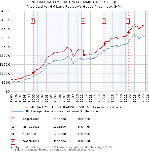 76, DALE VALLEY ROAD, SOUTHAMPTON, SO16 6QR: Price paid vs HM Land Registry's House Price Index