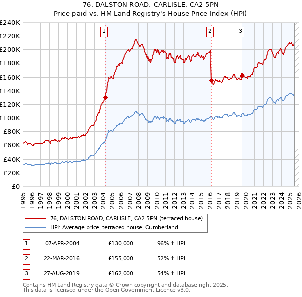 76, DALSTON ROAD, CARLISLE, CA2 5PN: Price paid vs HM Land Registry's House Price Index