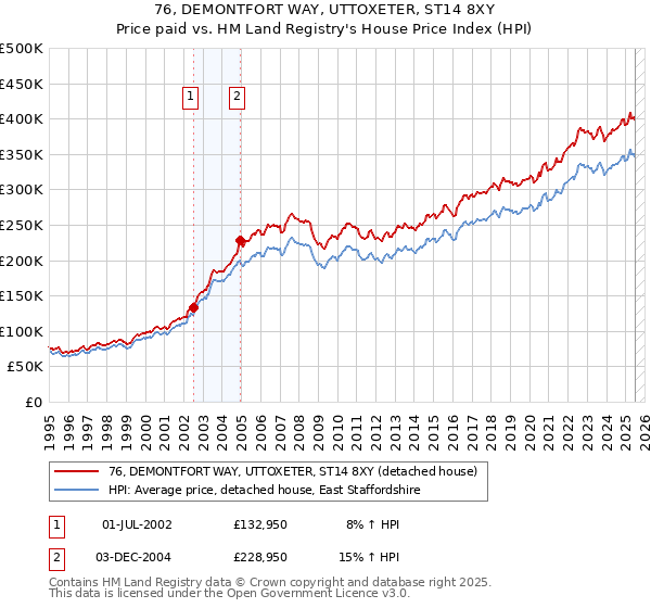 76, DEMONTFORT WAY, UTTOXETER, ST14 8XY: Price paid vs HM Land Registry's House Price Index