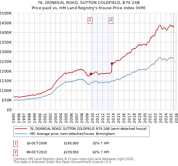 76, DONEGAL ROAD, SUTTON COLDFIELD, B74 2AB: Price paid vs HM Land Registry's House Price Index