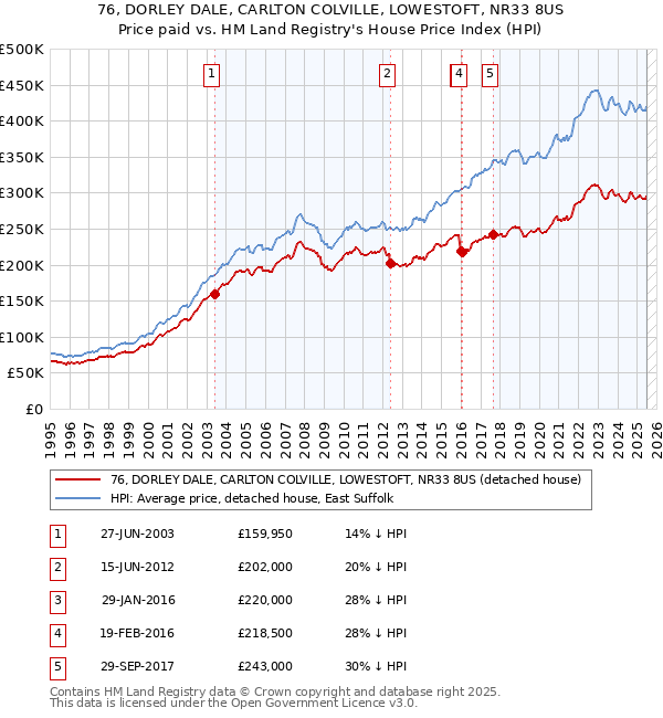 76, DORLEY DALE, CARLTON COLVILLE, LOWESTOFT, NR33 8US: Price paid vs HM Land Registry's House Price Index