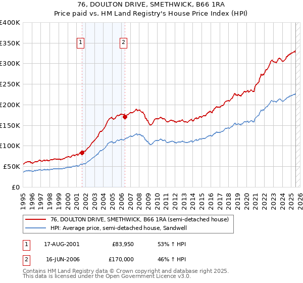 76, DOULTON DRIVE, SMETHWICK, B66 1RA: Price paid vs HM Land Registry's House Price Index
