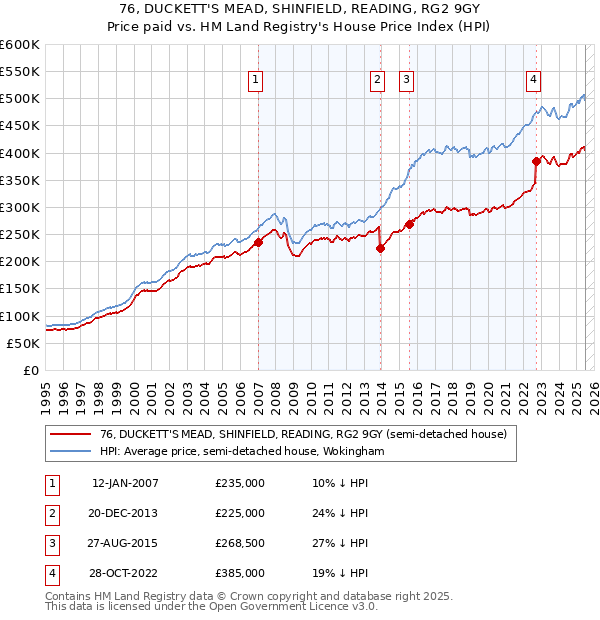 76, DUCKETT'S MEAD, SHINFIELD, READING, RG2 9GY: Price paid vs HM Land Registry's House Price Index
