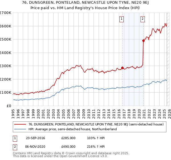 76, DUNSGREEN, PONTELAND, NEWCASTLE UPON TYNE, NE20 9EJ: Price paid vs HM Land Registry's House Price Index