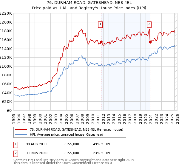 76, DURHAM ROAD, GATESHEAD, NE8 4EL: Price paid vs HM Land Registry's House Price Index