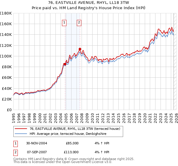 76, EASTVILLE AVENUE, RHYL, LL18 3TW: Price paid vs HM Land Registry's House Price Index