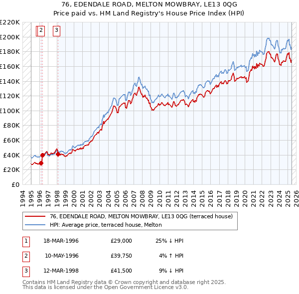 76, EDENDALE ROAD, MELTON MOWBRAY, LE13 0QG: Price paid vs HM Land Registry's House Price Index
