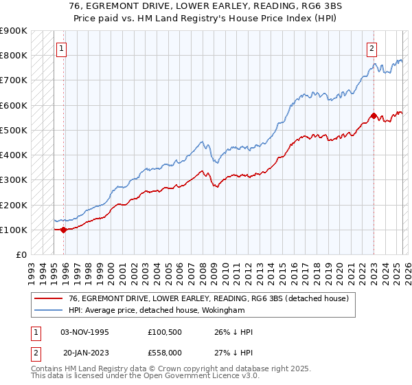76, EGREMONT DRIVE, LOWER EARLEY, READING, RG6 3BS: Price paid vs HM Land Registry's House Price Index