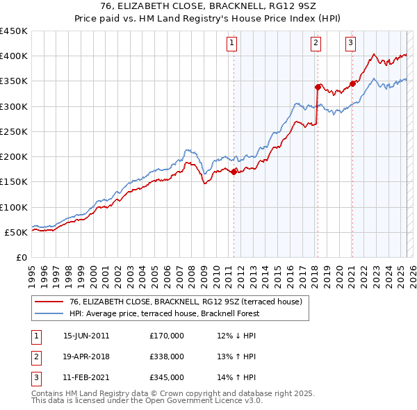 76, ELIZABETH CLOSE, BRACKNELL, RG12 9SZ: Price paid vs HM Land Registry's House Price Index