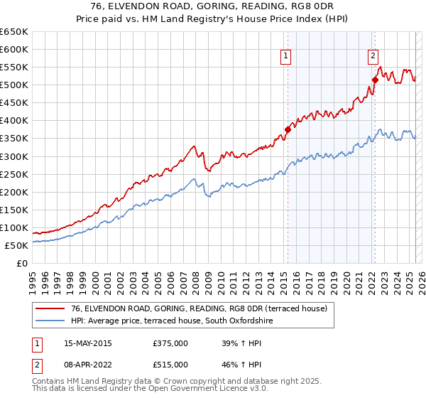 76, ELVENDON ROAD, GORING, READING, RG8 0DR: Price paid vs HM Land Registry's House Price Index