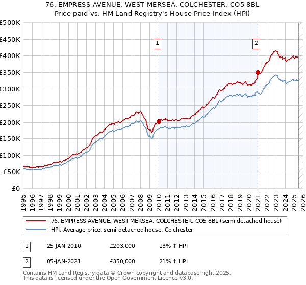 76, EMPRESS AVENUE, WEST MERSEA, COLCHESTER, CO5 8BL: Price paid vs HM Land Registry's House Price Index